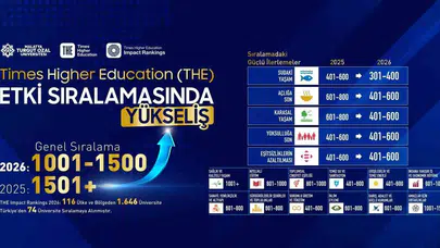 Malatya Turgut Özal Üniversitesi küresel arenada basamakları tırmanıyor