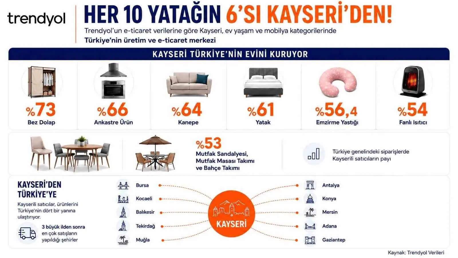 Türkiye’nin ev yaşamındaki gizli kahramanı: Kayseri dijital pazarda zirveyi bırakmıyor