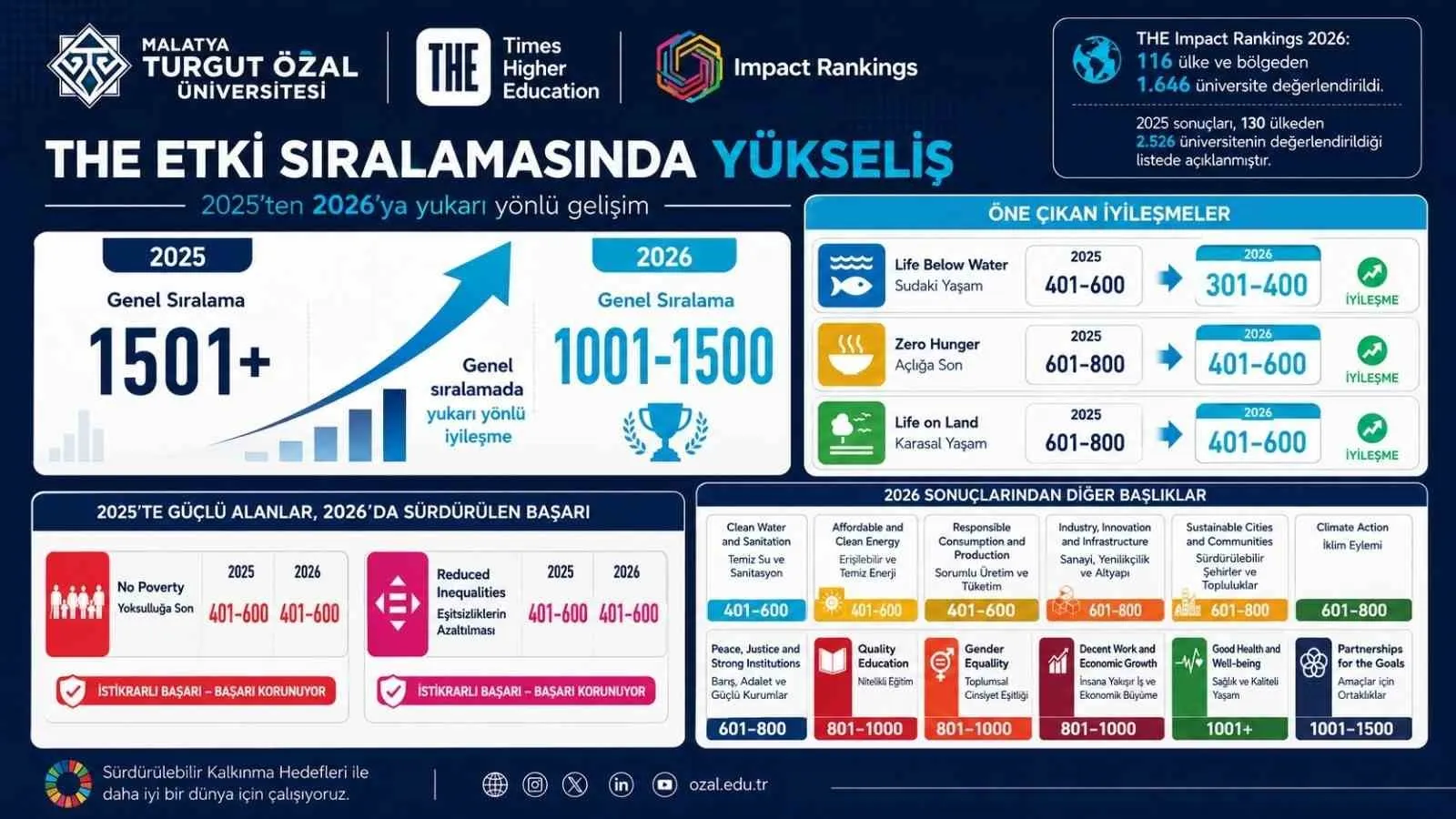 Malatya Turgut Özal Üniversitesi küresel arenada basamakları tırmanıyor