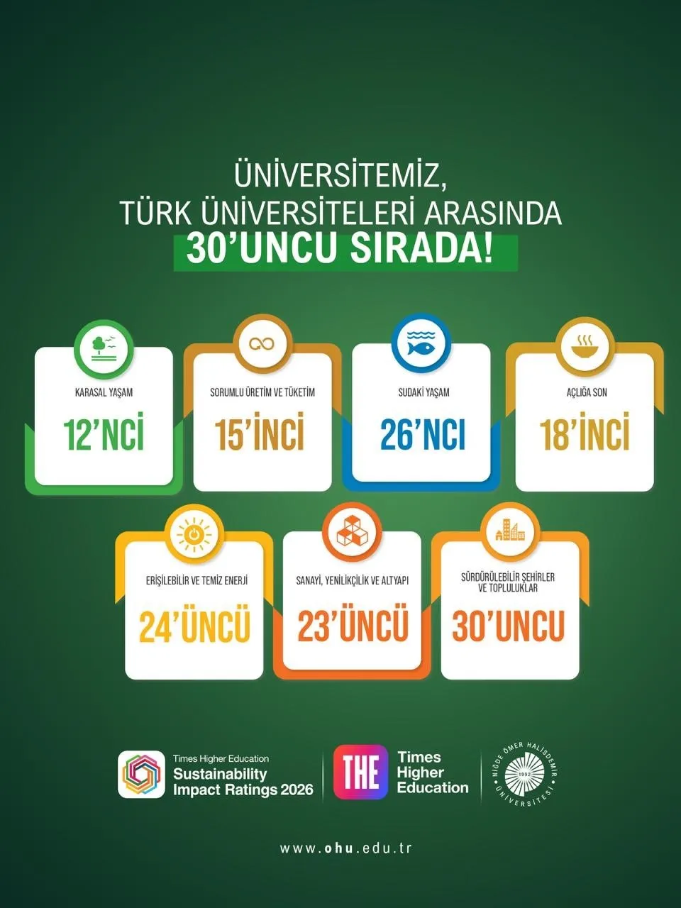 Niğde Ömer Halisdemir Üniversitesi dünya listelerinde dev bir sıçrayışa imza attı